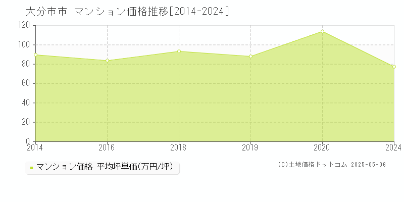 大分市市のマンション価格推移グラフ 