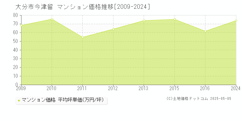 今津留(大分市)のマンション価格推移グラフ(坪単価)[2009-2024年]