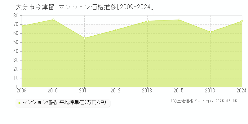 大分市今津留のマンション価格推移グラフ 