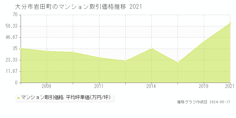 大分市岩田町のマンション価格推移グラフ 