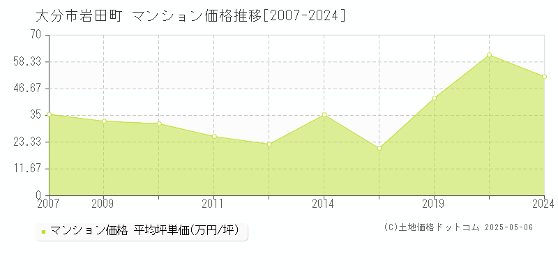 岩田町(大分市)のマンション価格推移グラフ(坪単価)[2007-2024年]