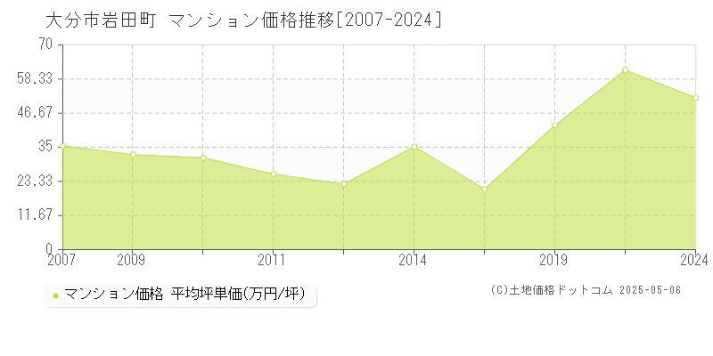 大分市岩田町のマンション価格推移グラフ 