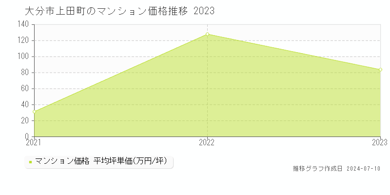 大分市上田町のマンション価格推移グラフ 