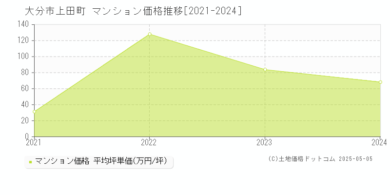 上田町(大分市)のマンション価格推移グラフ(坪単価)[2021-2024年]