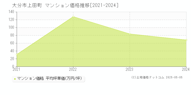 大分市上田町のマンション価格推移グラフ 