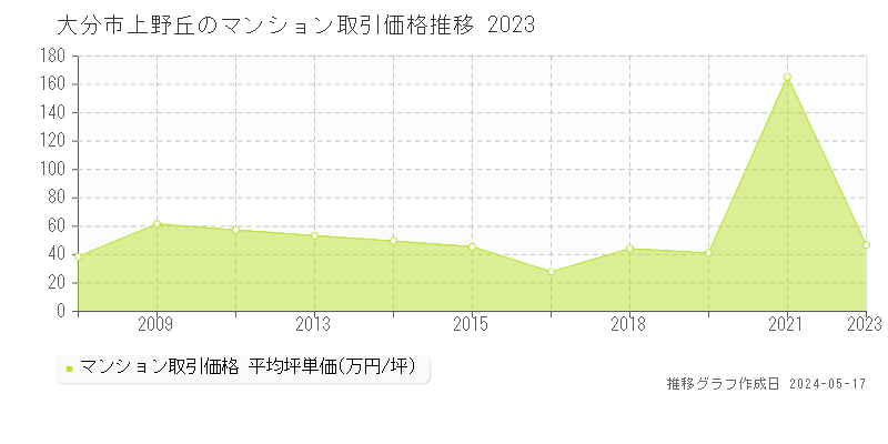 大分市上野丘のマンション価格推移グラフ 
