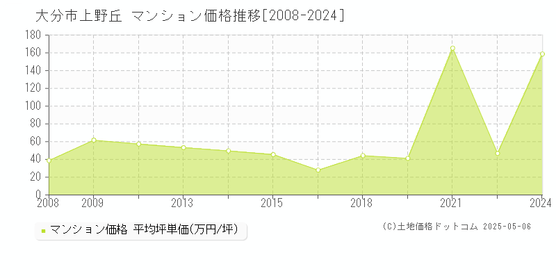 上野丘(大分市)のマンション価格推移グラフ(坪単価)[2008-2024年]