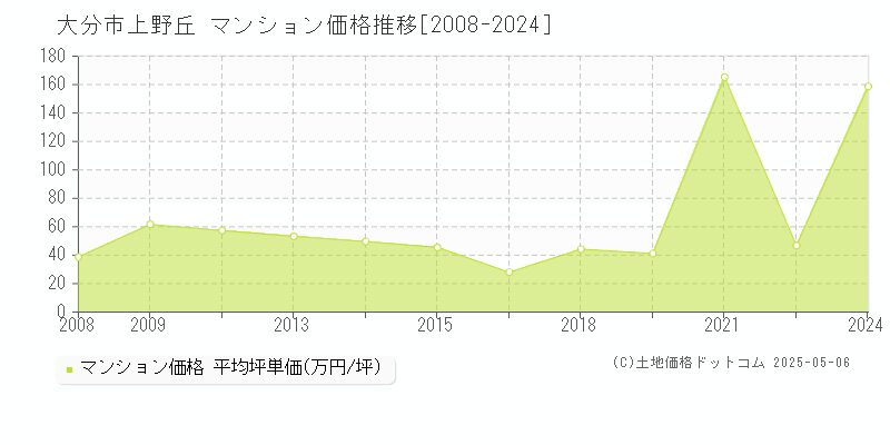 大分市上野丘のマンション価格推移グラフ 