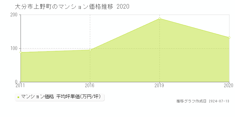 大分市上野町のマンション価格推移グラフ 
