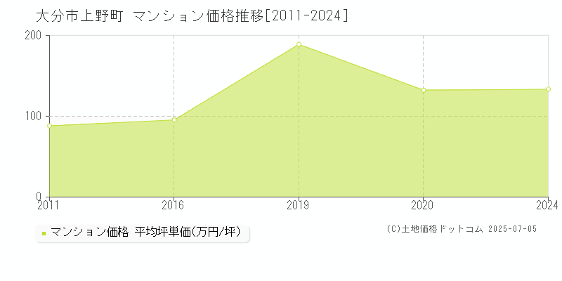 上野町(大分市)のマンション価格推移グラフ(坪単価)[2011-2024年]