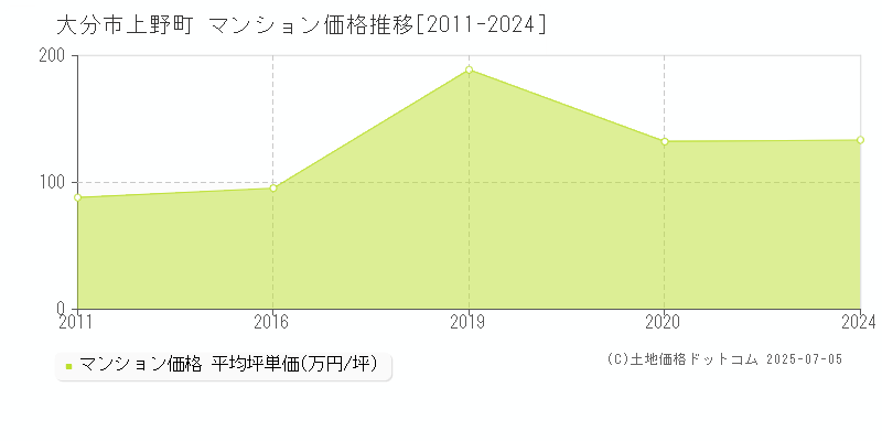 大分市上野町のマンション価格推移グラフ 