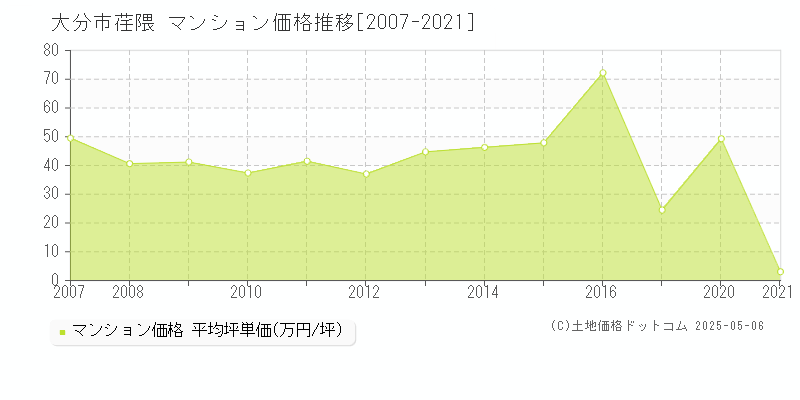 大分市荏隈のマンション価格推移グラフ 