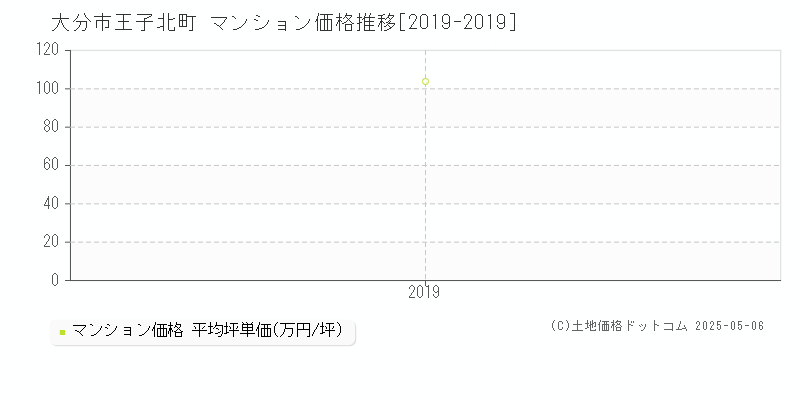 王子北町(大分市)のマンション価格推移グラフ(坪単価)[2019-2019年]