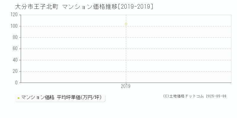 大分市王子北町のマンション価格推移グラフ 