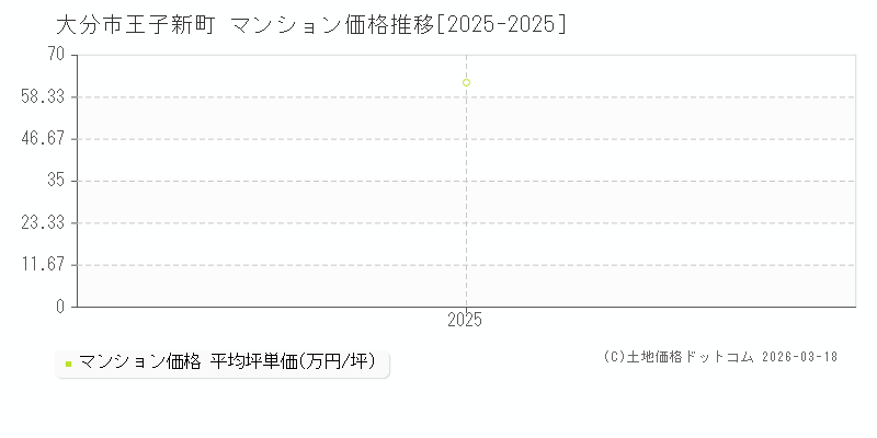 王子新町(大分市)のマンション価格推移グラフ(坪単価)[2025-2025年]