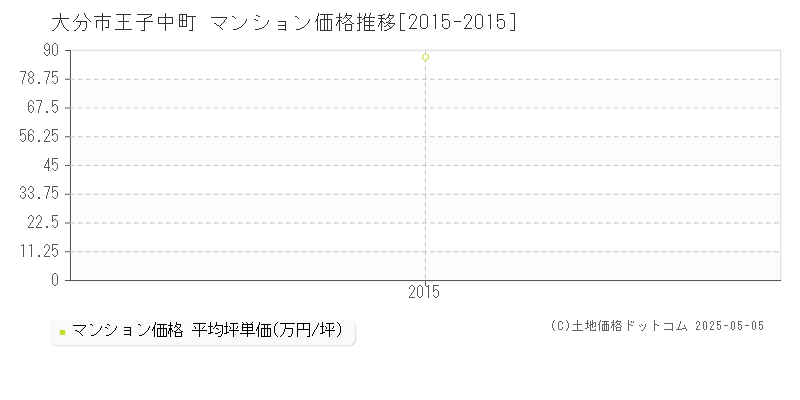 王子中町(大分市)のマンション価格推移グラフ(坪単価)[2015-2015年]