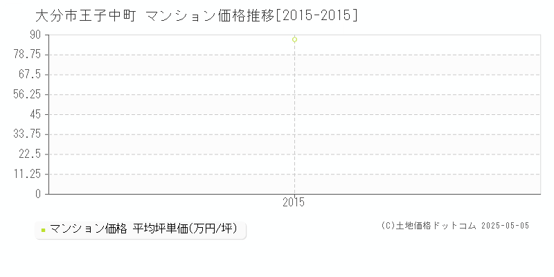 大分市王子中町のマンション価格推移グラフ 