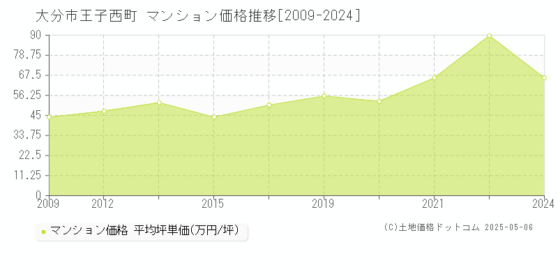 王子西町(大分市)のマンション価格推移グラフ(坪単価)[2009-2024年]