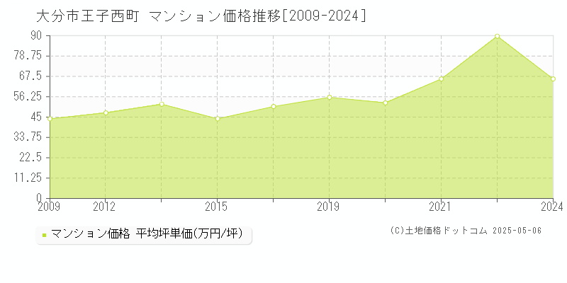 大分市王子西町のマンション取引価格推移グラフ 