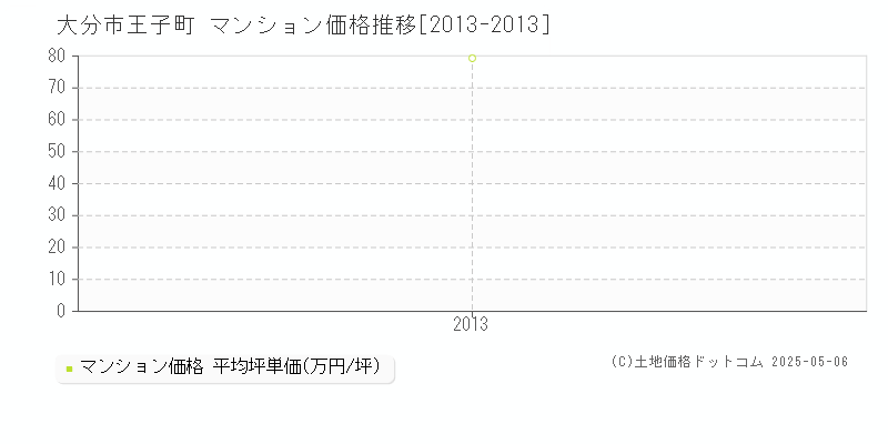 王子町(大分市)のマンション価格推移グラフ(坪単価)[2013-2013年]