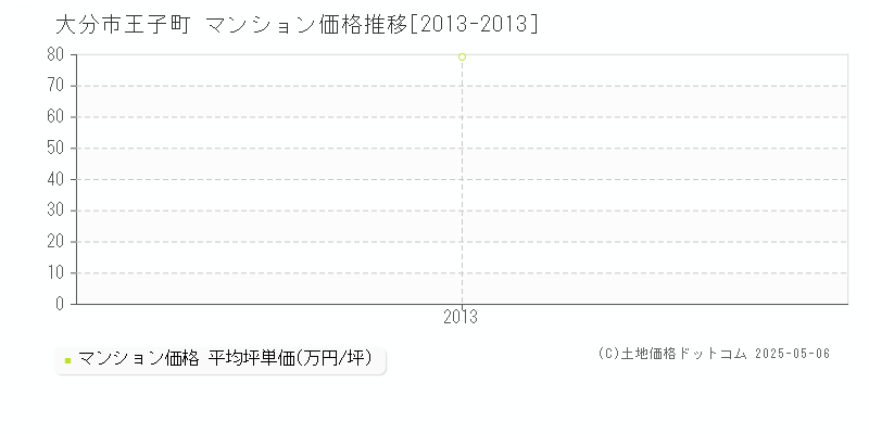 大分市王子町のマンション価格推移グラフ 