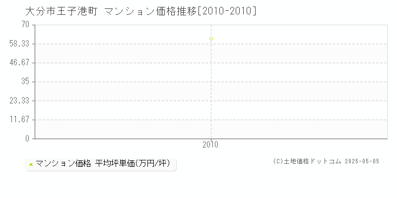 王子港町(大分市)のマンション価格推移グラフ(坪単価)[2010-2010年]