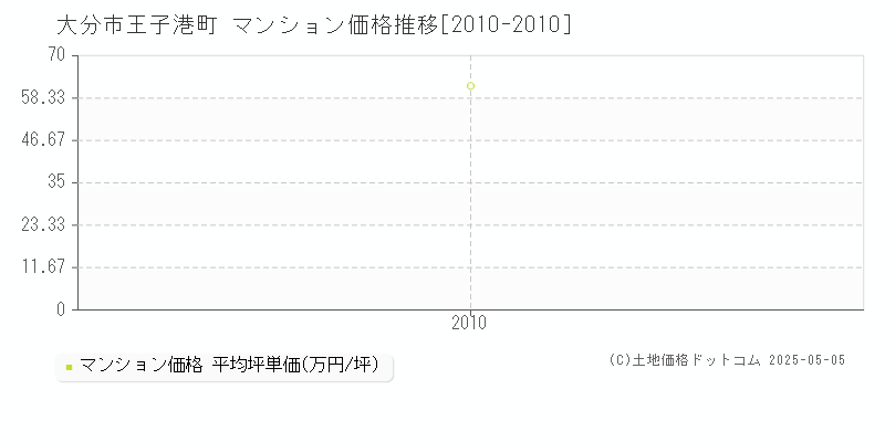 大分市王子港町のマンション価格推移グラフ 