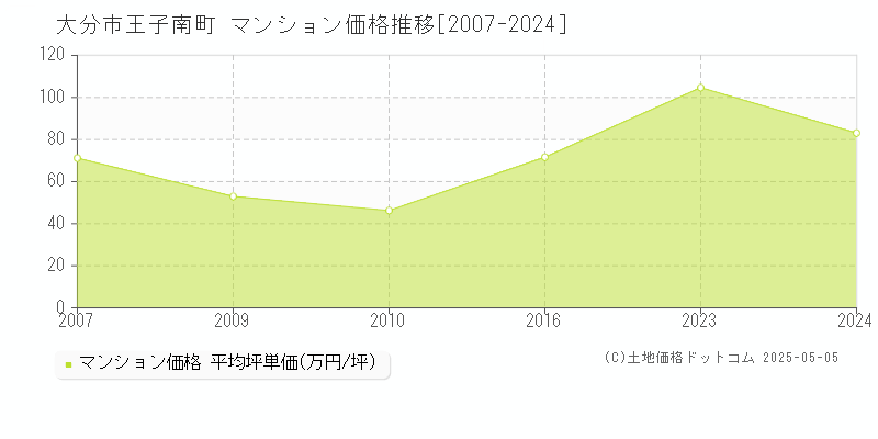 王子南町(大分市)のマンション価格推移グラフ(坪単価)[2007-2024年]