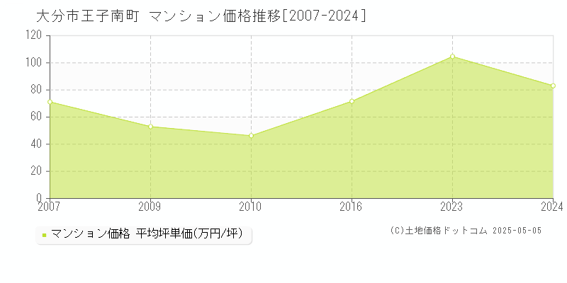 大分市王子南町のマンション価格推移グラフ 