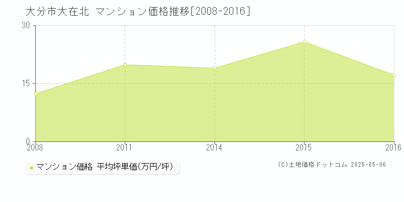 大在北(大分市)のマンション価格推移グラフ(坪単価)[2008-2016年]