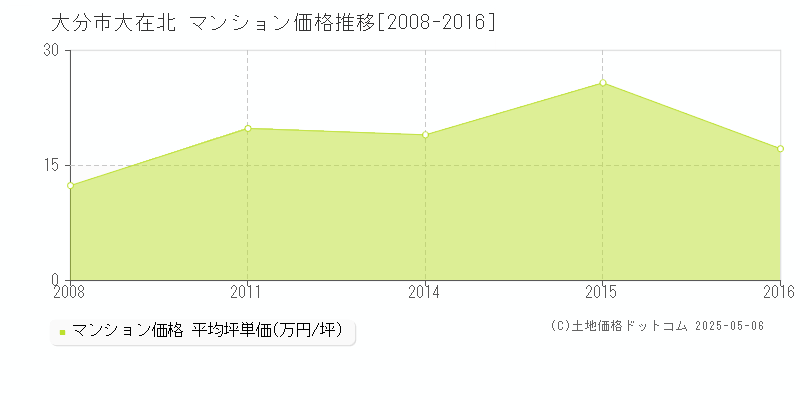 大分市大在北のマンション価格推移グラフ 