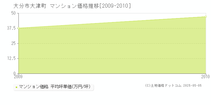 大津町(大分市)のマンション価格推移グラフ(坪単価)[2009-2010年]