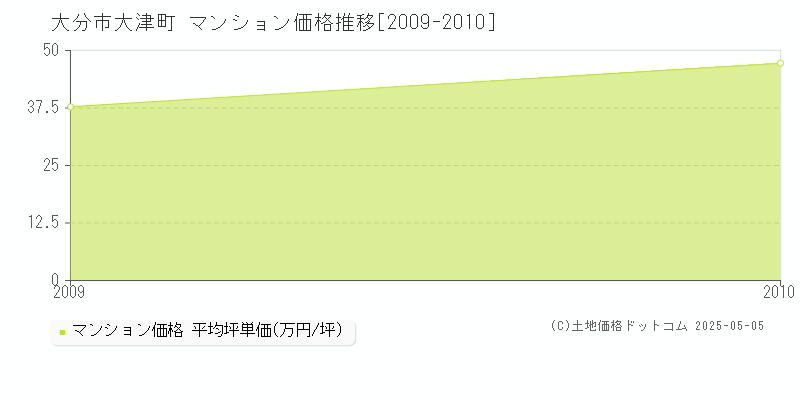 大分市大津町のマンション価格推移グラフ 