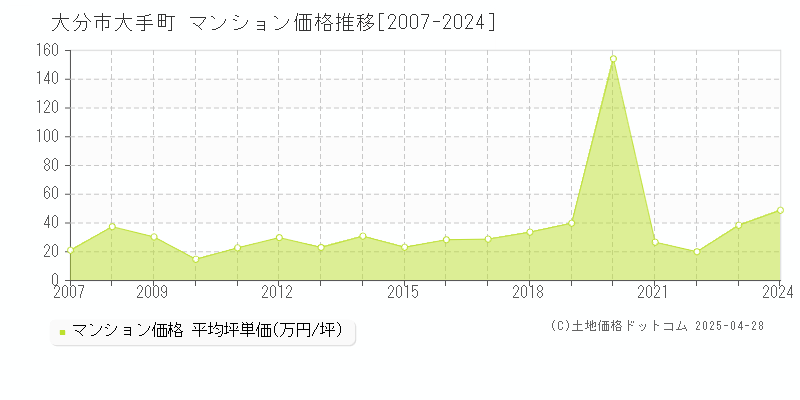 大分市大手町のマンション価格推移グラフ 