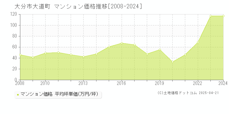 大分市大道町のマンション価格推移グラフ 