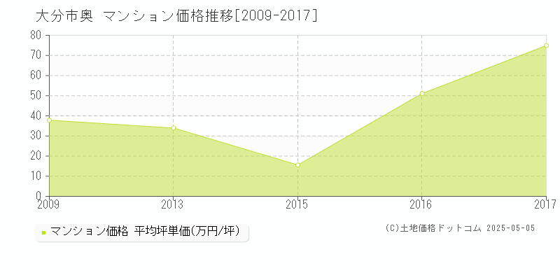 奥(大分市)のマンション価格推移グラフ(坪単価)[2009-2017年]