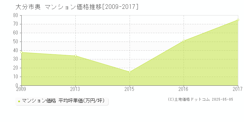 大分市奥のマンション価格推移グラフ 