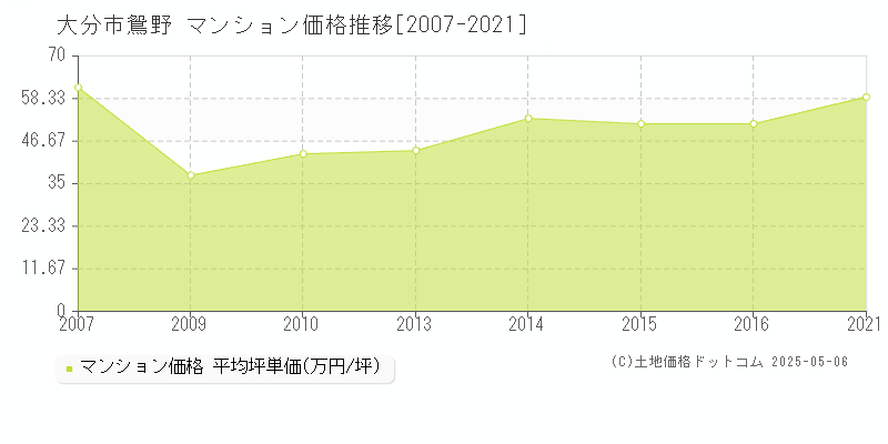 鴛野(大分市)のマンション価格推移グラフ(坪単価)[2007-2021年]