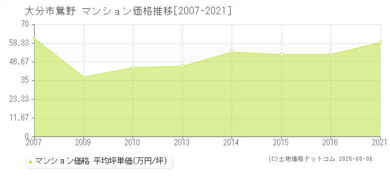 大分市鴛野のマンション価格推移グラフ 