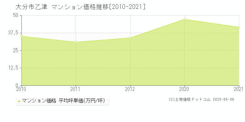 乙津(大分市)のマンション価格推移グラフ(坪単価)[2010-2021年]