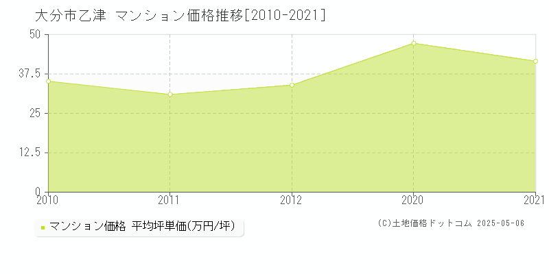 大分市乙津のマンション価格推移グラフ 