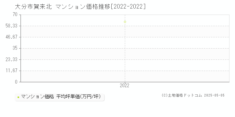 賀来北(大分市)のマンション価格推移グラフ(坪単価)[2022-2022年]