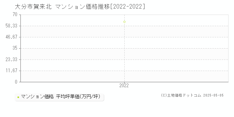 大分市賀来北のマンション価格推移グラフ 