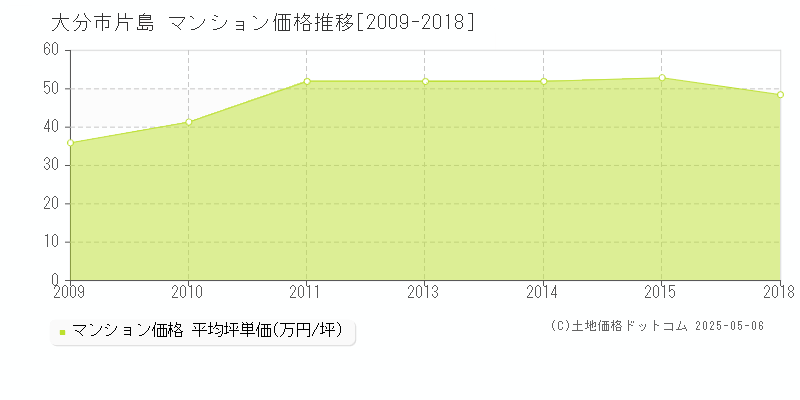 片島(大分市)のマンション価格推移グラフ(坪単価)[2009-2018年]