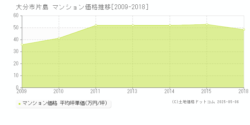 大分市片島のマンション価格推移グラフ 