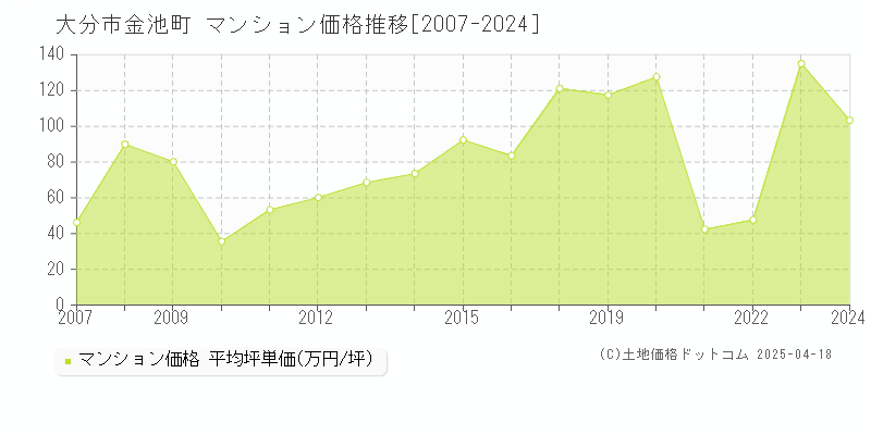 大分市金池町のマンション価格推移グラフ 