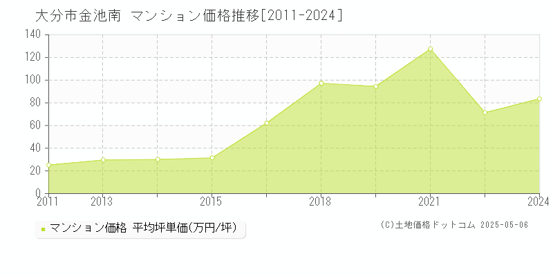 金池南(大分市)のマンション価格推移グラフ(坪単価)[2011-2024年]