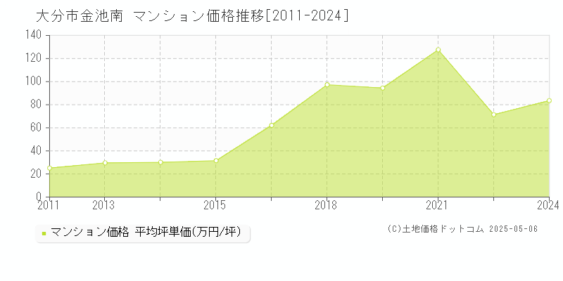 大分市金池南のマンション価格推移グラフ 