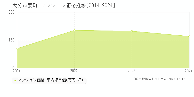 要町(大分市)のマンション価格推移グラフ(坪単価)[2014-2024年]