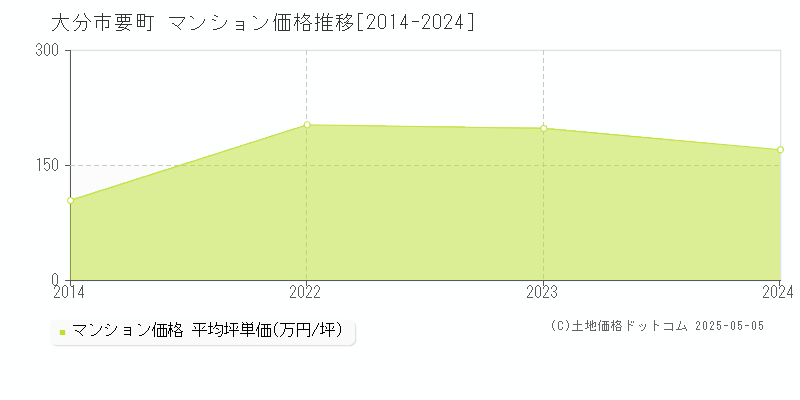 大分市要町のマンション価格推移グラフ 